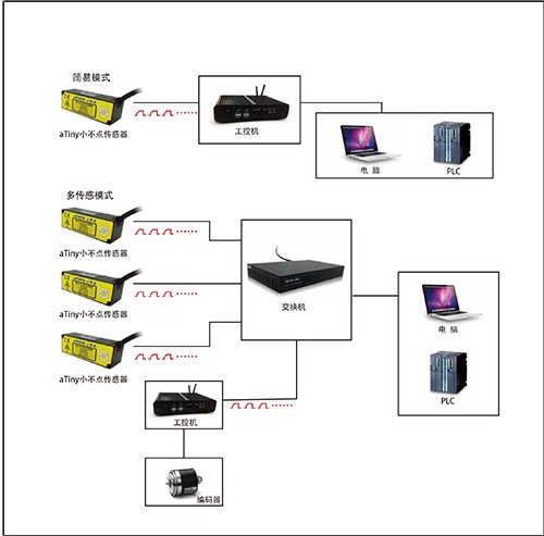 激光位移傳感器在自動化檢測中的核心優(yōu)勢